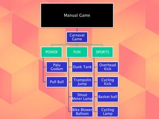 Manual Game 
Carnaval 
Game 
POWER 
Palu 
Godam 
Pull Bull 
FUN 
Dunk Tank 
Trampolin 
Jump 
Shout 
Meter Lamp 
Bike Blower 
Balloon 
SPORTS 
Overhead 
Kick 
Cycling 
Kick 
Basket ball 
Cycling 
Lamp 
 
