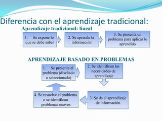 Diferencia con el aprendizaje tradicional:
      Aprendizaje tradicional: lineal
                                                           3. Se presenta un
       1. Se expone lo          2. Se aprende la        problema para aplicar lo
       que se debe saber          información                  aprendido


        APRENDIZAJE BASADO EN PROBLEMAS
                 1. Se presenta el         2. Se identifican las
                 problema (diseñado           necesidades de
                   o seleccionado)              aprendizaje



            4. Se resuelve el problema
                  o se identifican           3. Se da el aprendizaje
                 problemas nuevos                de información
 