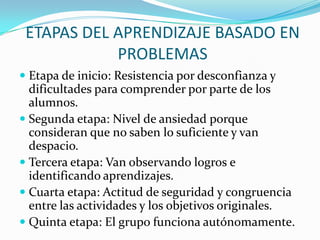 ETAPAS DEL APRENDIZAJE BASADO EN
            PROBLEMAS
 Etapa de inicio: Resistencia por desconfianza y
  dificultades para comprender por parte de los
  alumnos.
 Segunda etapa: Nivel de ansiedad porque
  consideran que no saben lo suficiente y van
  despacio.
 Tercera etapa: Van observando logros e
  identificando aprendizajes.
 Cuarta etapa: Actitud de seguridad y congruencia
  entre las actividades y los objetivos originales.
 Quinta etapa: El grupo funciona autónomamente.
 
