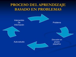 PROCESO DEL APRENDIZAJE
  BASADO EN PROBLEMAS

 Intercambio
      De          Problema
 Información




                 Discusión en
 Auto-estudio       grupos
                  pequeños
 