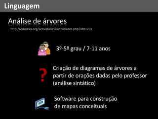 Linguagem http://eduteka.org/actividades/actividades.php?idH=702 Software para construção de mapas conceituais 3º-5º grau / 7-11 anos ? Criação de diagramas de árvores a partir de orações dadas pelo professor (análise sintático) 