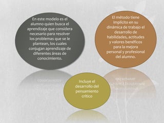 En este modelo es el
alumno quien busca el
aprendizaje que considera
necesario para resolver
los problemas que se le
plantean, los cuales
conjugan aprendizaje de
diferentes áreas de
conocimiento.
El método tiene
implícito en su
dinámica de trabajo el
desarrollo de
habilidades, actitudes
y valores benéficos
para la mejora
personal y profesional
del alumno.
Incluye el
desarrollo del
pensamiento
crítico
 