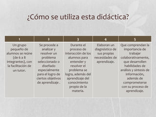 ¿Cómo se utiliza esta didáctica?
1 2 3 4 5
Un grupo
pequeño de
alumnos se reúne
(de 6 a 8
integrantes), con
la facilitación de
un tutor.
Se procede a
analizar y
resolver un
problema
seleccionado o
diseñado
especialmente
para el logro de
ciertos objetivos
de aprendizaje .
Durante el
proceso de
interacción de los
alumnos para
entender y
resolver el
problema se
logra, además del
aprendizaje del
conocimiento
propio de la
materia.
Elaboran un
diagnóstico de
sus propias
necesidades de
aprendizaje.
Que comprendan la
importancia de
trabajar
colaborativamente,
que desarrollen
habilidades de
análisis y síntesis de
información,
además de
comprometerse
con su proceso de
aprendizaje.
 