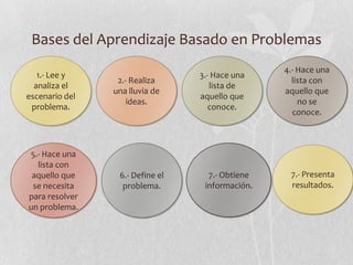 Bases del Aprendizaje Basado en Problemas
1.- Lee y
analiza el
escenario del
problema.
2.- Realiza
una lluvia de
ideas.
3.- Hace una
lista de
aquello que
conoce.
4.- Hace una
lista con
aquello que
no se
conoce.
5.- Hace una
lista con
aquello que
se necesita
para resolver
un problema.
6.- Define el
problema.
7.- Obtiene
información.
7.- Presenta
resultados.
 