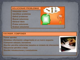 SOLUCIONAR PROBLEMAS
•Interpretar claves
•Identificar problemas
•Definir problemas
•Buscar soluciones
•Generar ideas
•Probar soluciones
•Evaluar soluciones
ESCRIBIR, COMPONER
•Tomar apuntes
•Sintetizar información categorizada en un nuevo esquema
•Componer esbozos, borradores
•Escribir párrafos coherentes basados en síntesis de información
•Secuenciar párrafos e ideas
•Escribir introducciones y conclusiones
 