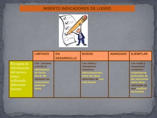 INSERTO INDICADORES DE LOGRO
LIMITADO EN
DESARROLLO
BUENO AVANZADO EJEMPLAR
Recogida de
información
del tema a
tratar
utilizando
diferentes
fuentes
Lee , procesa
y anota la
información
de forma
literal. No
comenta las
conexiones
entre las
ideas.
Las notas y
resúmenes
muestran
interconexiones
entre las ideas
obtenidas de una
sola fuente
Las notas y
resúmenes
contienen
comentarios
profundos de
las relaciones
entre ideas
obtenidas de
una multitud
de fuentes
 