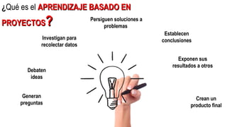 Generan
preguntas
Persiguen soluciones a
problemas
Debaten
ideas
Establecen
conclusiones
Exponen sus
resultados a otros
Investigan para
recolectar datos
Crean un
producto final
¿Qué es el APRENDIZAJE BASADO ENAPRENDIZAJE BASADO EN
PROYECTOSPROYECTOS??
 