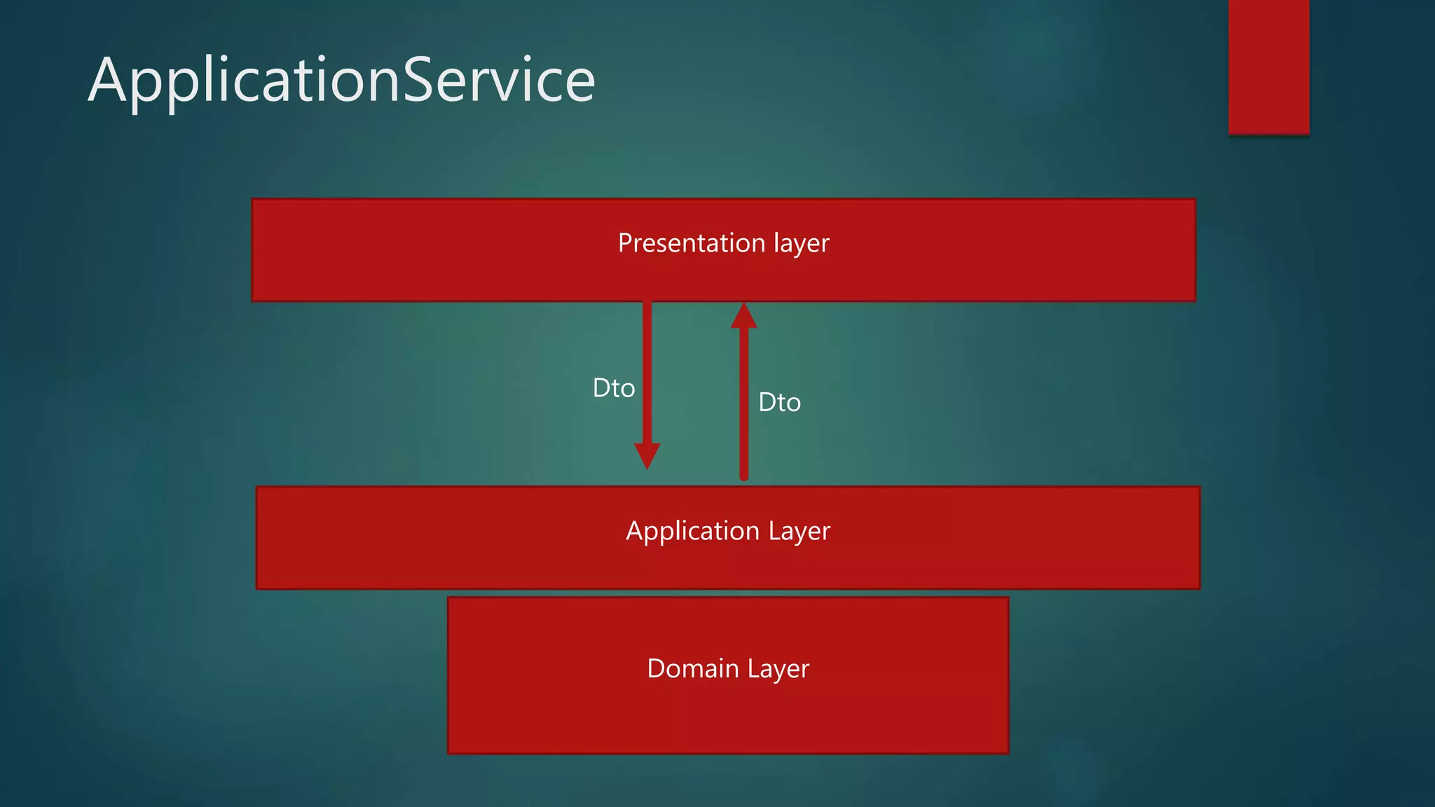 ApplicationService
Application Layer
Domain Layer
Presentation layer
Dto
Dto
 