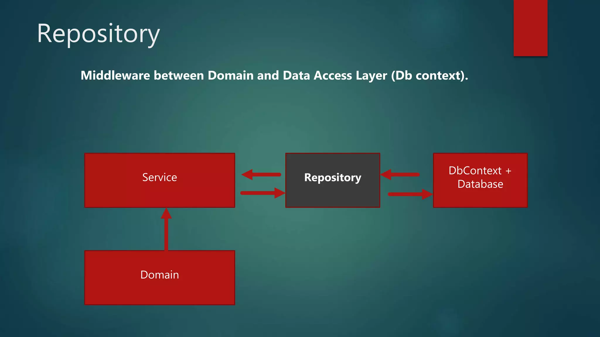Repository
Middleware between Domain and Data Access Layer (Db context).
Domain
Service Repository
DbContext +
Database
 
