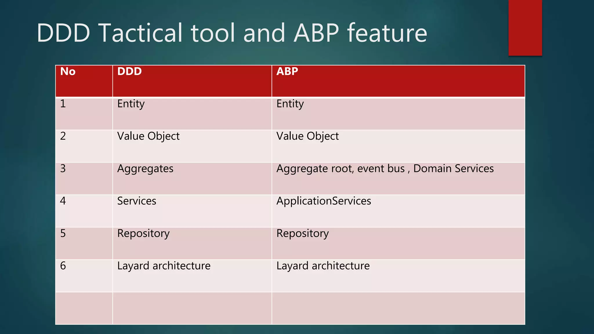 DDD Tactical tool and ABP feature
No DDD ABP
1 Entity Entity
2 Value Object Value Object
3 Aggregates Aggregate root, event bus , Domain Services
4 Services ApplicationServices
5 Repository Repository
6 Layard architecture Layard architecture
 