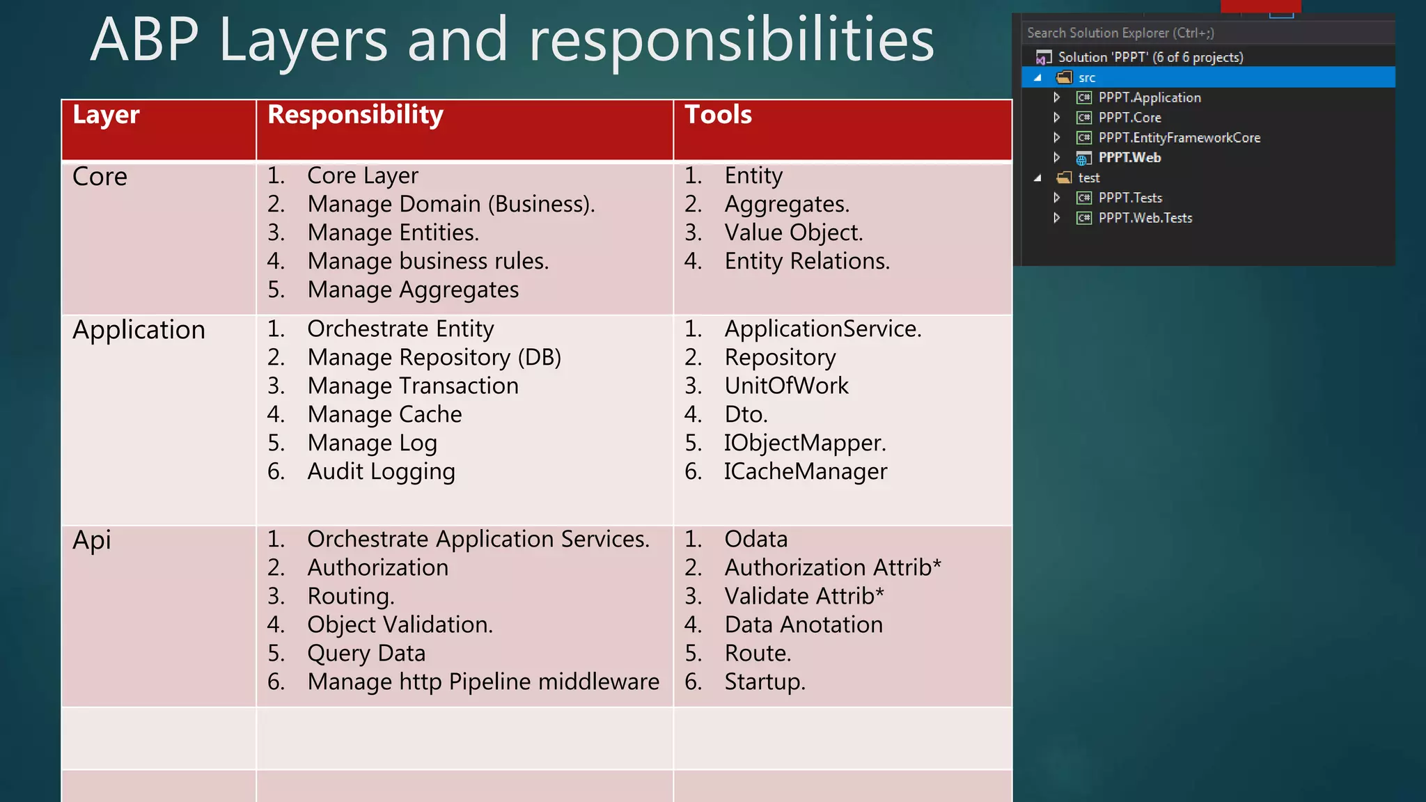 ABP Layers and responsibilities
Layer Responsibility Tools
Core 1. Core Layer
2. Manage Domain (Business).
3. Manage Entities.
4. Manage business rules.
5. Manage Aggregates
1. Entity
2. Aggregates.
3. Value Object.
4. Entity Relations.
Application 1. Orchestrate Entity
2. Manage Repository (DB)
3. Manage Transaction
4. Manage Cache
5. Manage Log
6. Audit Logging
1. ApplicationService.
2. Repository
3. UnitOfWork
4. Dto.
5. IObjectMapper.
6. ICacheManager
Api 1. Orchestrate Application Services.
2. Authorization
3. Routing.
4. Object Validation.
5. Query Data
6. Manage http Pipeline middleware
1. Odata
2. Authorization Attrib*
3. Validate Attrib*
4. Data Anotation
5. Route.
6. Startup.
 