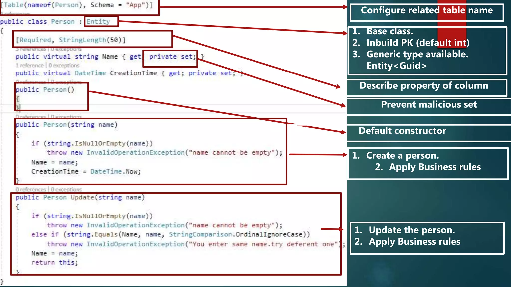 Configure related table name
1. Base class.
2. Inbuild PK (default int)
3. Generic type available.
Entity<Guid>
Describe property of column
Prevent malicious set
Default constructor
1. Create a person.
2. Apply Business rules
1. Update the person.
2. Apply Business rules
 