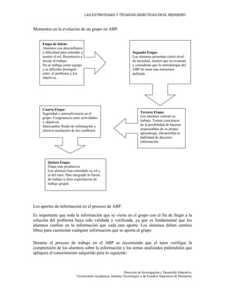 LAS ESTRATEGIAS Y TÉCNICAS DIDÁCTICAS EN EL REDISEÑO
Dirección de Investigación y Desarrollo Educativo,
Vicerrectoría Académica, Instituto Tecnológico y de Estudios Superiores de Monterrey
Momentos en la evolución de un grupo en ABP:
Los aportes de información en el proceso de ABP.
Es importante que toda la información que se vierta en el grupo con el fin de llegar a la
solución del problema haya sido validada y verificada, ya que es fundamental que los
alumnos confíen en la información que cada uno aporta. Los alumnos deben sentirse
libres para cuestionar cualquier información que se aporta al grupo.
Durante el proceso de trabajo en el ABP se recomienda que el tutor verifique la
comprensión de los alumnos sobre la información y los temas analizados pidiéndoles que
apliquen el conocimiento adquirido para lo siguiente:
Etapa de Inicio:
Alumnos con desconfianza
y dificultad para entender y
asumir el rol. Resistencia a
iniciar el trabajo.
No se trabaja como equipo
y se dificulta distinguir
entre el problema y los
objetivos.
Segunda Etapa:
Los alumnos presentan cierto nivel
de ansiedad, sienten que no avanzan
y consideran que la metodología del
ABP no tiene una estructura
definida.
Tercera Etapa:
Los alumnos valoran su
trabajo. Toman conciencia
de la posibilidad de hacerse
responsables de su propio
aprendizaje. Desarrollan la
habilidad de discernir
información.
Cuarta Etapa:
Seguridad y autosuficiencia en el
grupo. Congruencia entre actividades
y objetivos.
Intercambio fluido de información y
efectiva resolución de los conflictos.
Quinta Etapa:
Etapa más productiva.
Los alumnos han entendido su rol y
el del tutor. Han integrado la forma
de trabajo a otras experiencias de
trabajo grupal.
 