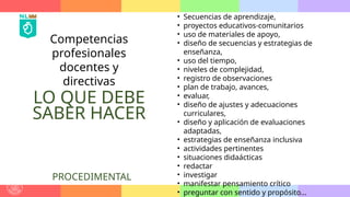 • Secuencias de aprendizaje,
• proyectos educativos-comunitarios
• uso de materiales de apoyo,
• diseño de secuencias y estrategias de
enseñanza,
• uso del tiempo,
• niveles de complejidad,
• registro de observaciones
• plan de trabajo, avances,
• evaluar,
• diseño de ajustes y adecuaciones
curriculares,
• diseño y aplicación de evaluaciones
adaptadas,
• estrategias de enseñanza inclusiva
• actividades pertinentes
• situaciones didaácticas
• redactar
• investigar
• manifestar pensamiento crítico
• preguntar con sentido y propósito...
LO QUE DEBE
SABER HACER
Competencias
profesionales
docentes y
directivas
PROCEDIMENTAL
 