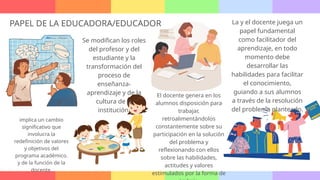 PAPEL DE LA EDUCADORA/EDUCADOR
implica un cambio
significativo que
involucra la
redefinición de valores
y objetivos del
programa académico.
y de la función de la
docente.
Se modifican los roles
del profesor y del
estudiante y la
transformación del
proceso de
enseñanza-
aprendizaje y de la
cultura de la
institución.
La y el docente juega un
papel fundamental
como facilitador del
aprendizaje, en todo
momento debe
desarrollar las
habilidades para facilitar
el conocimiento,
guiando a sus alumnos
a través de la resolución
del problema planteado.
.
El docente genera en los
alumnos disposición para
trabajar,
retroalimentándolos
constantemente sobre su
participación en la solución
del problema y
reflexionando con ellos
sobre las habilidades,
actitudes y valores
estimulados por la forma de
 
