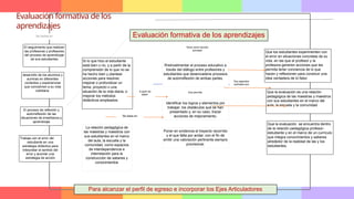 Para alcanzar el perfil de egreso e incorporar los Ejes Articuladores
Evaluación formativa de los
aprendizajes
Evaluación formativa de los aprendizajes
El seguimiento que realizan
las profesoras y profesores
del proceso de aprendizaje
de sus estudiantes
Se centra en
desarrollo de los alumnos y
aumnas en diferentes
contextos y experiencias
que conciernen a su vida
cotidiana.
Si lo que hizo el estudiante
está bien o no, y a partir de la
comprensión de lo que no se
ha hecho bien y plantear
acciones para resolver,
mejorar o profundizar un
tema, proyecto o una
situación de la vida diaria, o
mejorar los métodos
didácticos empleados.
Que los estudiantes experimenten con
el error en situaciones concretas de su
vida, en las que el profesor y la
profesora generen acciones que les
permita tener conciencia de lo que
hacen y reflexionen para construir una
idea verdadera de lo falso
Que la evaluación es una relación
pedagógica de las maestras y maestros
con sus estudiantes en el marco del
aula, la escuela y la comunidad
Que la evaluación se encuentra dentro
de la relación pedagógica profesor-
estudiante y en el marco de un currículo
que integra conocimientos y saberes
alrededor de la realidad de las y los
estudiantes.
El proceso de reflexión y
autorreflexión de las
situaciones de enseñanza y
aprendizaje
Trabaja con el error del
estudiante en una
estrategia didáctica para
interpretar el sentido del
error y acordar una
estrategia de acción
La relación pedagógica de
las maestras y maestros con
sus estudiantes en el marco
del aula, la escuela y la
comunidad, como espacios
de interdependencia e
interrelación para la
construcción de saberes y
conocimientos
Rretroalimentar el proceso educativo a
través del diálogo entre profesores y
estudiantes que desencadene procesos
de autorreflexión de ambas partes.
Tiene como función
principal
Identificar los logros y elementos por
trabajar, los obstáculos que se han
presentado y, en su caso, trazar
acciones de mejoramiento.
Que permita
A partir de
saber
Se basa en
Poner en evidencia el trayecto recorrido
y el que falta por andar, con el fin de
emitir una valoración pertinente siempre
provisional.
Sus aspectos
centrales son
 