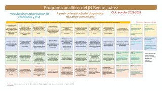 Programa analítico del JN Benito Juárez
Ciclo escolar 2023-2024
Vinculación y secuenciación de
contenidos y PDA
L1 Comunicación de
necesidades,
emociones, gustos,
ideas y saberes, a través
de los diversos
lenguajes, desde una
perspectiva
comunitaria.
L2 Narración de historias
mediante diversos
lenguajes, en un ambiente
donde todas las niñas y
todos los niños, participen
y se apropien de la cultura,
a través de la lectura y la
escritura. .
L3 Recursos y juegos del
lenguaje que fortalecen la
diversidad de formas de
expresión oral, y que
rescatan la o las lenguas de
la comunidad y de otros
lugares.
L4 Reconocimiento y
aprecio de la diversidad
lingüística, al identificar las
formas en que las distintas
familias y otras personas
de la comunidad se
comunican.
L5 Representación gráfica
de ideas y
descubrimientos, al
explorar los diversos textos
que hay en su comunidad y
otros lugares.
L6 Expresión de emociones
y experiencias, en igualdad
de oportunidades,
apoyándose de recursos
gráficos personales y de los
lenguajes artísticos.
L7 Producciones gráficas
dirigidas a diversos
destinatarios, para
establecer vínculos sociales
con personas en distintas
culturas.
L8 Reconocimiento de
ideas o emociones en la
interacción con
manifestaciones culturales
y artísticas, a través de
diversos lenguajes.
L9 Producción de
expresiones creativas con
los distintos elementos de
los lenguajes artísticos.
SPC1 Exploración de la
diversidad natural que
existe en la comunidad y
en otros lugares.
SPC2 Saberes familiares y
comunitarios que
resuelven situaciones y
necesidades en el hogar y
la comunidad.
SPC3 Los seres vivos:
elementos, procesos y
fenómenos naturales que
ofrecen oportunidades
para entender y explicar
hechos cotidianos, desde
distintas perspectivas.
SPC4 Los saberes
numéricos como
herramienta para resolver
situaciones del entorno, en
diversos contextos
socioculturales.
SPC5 Desplazamiento y
recorrido en diferentes
lugares de su comunidad,
que implican el
reconocimiento de las
formas y el dominio del
espacio, a partir de
distintos puntos de
observación.
SPC6 Magnitudes de
longitud, peso, capacidad y
tiempo en situaciones
cotidianas del hogar y del
entorno sociocultural.
SPC7 Clasificación y
experimentación con
objetos y elementos del
entorno que reflejan la
diversidad natural, cultural
y artística de la comunidad
o región.
SPC8 Características de
objetos y comportamiento
de los materiales del
entorno sociocultural.
SPC9 Objetos y artefactos
tecnológicos que mejoran y
facilitan la vida familiar y de
la comunidad.
ENS1 Interacción, cuidado
y conservación de la
naturaleza, que favorece la
construcción de una
conciencia ambiental.
ENS2 Transformación
responsable del entorno al
satisfacer necesidades
básicas de alimentación,
vestido y vivienda.
ENS3 Construcción de la
identidad y pertenencia a
una comunidad y país a
partir del conocimiento de
su historia, sus
celebraciones,
conmemoraciones
tradicionales y obras del
patrimonio artístico y
cultural.
ENS4 Cambios que ocurren
en los lugares, objetos,
costumbres y formas de
vida de las distintas
familias y comunidades
con el paso del tiempo.
ENS5 Labores y servicios
que contribuyen al bien
común de las distintas
familias y comunidades.
ENS6 Los derechos de
niñas y niños como base
para el bienestar integral y
el establecimiento de
acuerdos que favorecen la
convivencia pacífica.
ENS7 La diversidad de
personas y familias en la
comunidad y su
convivencia, en un
ambiente de equidad,
libertad, inclusión y respeto
a los derechos humanos.
ENS8 La cultura de paz
como una forma de
relacionarse con otras
personas y promover la
inclusión y el respeto a la
diversidad.
ENS9. L10. Contenido local
o regional
Monterrey, paso obligado
de migrantes: apoyo,
consecuencias, inversión,
trato justo, opciones de
trabajo…
HC1 Construcción de la
identidad personal a partir
de su origen étnico,
cultural y lingüístico, y la
interacción con personas
cercanas.
HC2 Posibilidades de
movimiento en diferentes
espacios, para favorecer las
habilidades motrices.
HC3 Precisión y
coordinación en los
movimientos al usar
objetos y materiales, de
acuerdo con las
condiciones, capacidades y
características de niñas y
niños.
HC4 Los afectos en la
interacción con diversas
personas y situaciones.
HC5 Interacción con
personas de diversos
contextos, que contribuyan
al establecimiento de
relaciones positivas y a una
convivencia basada en la
aceptación de la diversidad
HC6 Cuidado de la salud
personal y colectiva, al
llevar a cabo acciones de
higiene, limpieza, y
actividad física, desde los
saberes prácticos de la
comunidad y la
información científica.
HYC7 Consumo de
alimentos y bebidas que
benefician la salud, de
acuerdo con los contextos
socioculturales.
HYC8 Medidas de
prevención de accidentes y
situaciones de riesgos,
para el cuidado de la
integridad personal y
colectiva, de acuerdo con el
contexto.
HYC9. L10. Contenido local
o regional
Los huracanes. Beneficios y
peligros en nuestra
comunidad.
A partir del resultado del diagnóstico
educativo-comunitario
L10. Contenido local o
regional
Aprendizaje de segunda
lengua (Inglés, señas,
otomi…)
La música como medio de
expresión
SPC 10. L10. Contenido
local o regional
Tecnologias aplicadas a la
movilidad. (tesla, metro,
scotter
…)
ENS9. L10. Contenido local
o regional
Las familias
nuevoleonesas, sus
valores, tradiciones y
cultura emergente.
Flora y fauna de Nuevo
León
L11. L10. Contenido local o
regional
Sello Nuevo León/
Conociendo mi estado
Valores
SPC 11. L10. Contenido
local o regional
La contaminación y
alternativas de solución
Cuidado del agua a través
de uso creativo e
innovador de los recursos,
tics,
HYC10. L10. Contenido
local o regional
Alimentación sana,
Enfermedades más comunes
en niños y adolescentes.
Cocinar en familia. Las recetas
de la abuela.
Contenidos regionales o locales
Contenidos obligatorios y aquellos que requieran ser modificados, ampliados o especificados de acuerdo don los resultados del doagnóstico educatrivo comuntario
(Será decisión de
cada colectivo
escolar modificar,
diseñar y/o
agregar
contenidos)
•Proponer posibles articulaciones entre los PDA de los respectivos PA para lograr una mayor integración curricular en el Programa analítico
de la escuela.
 