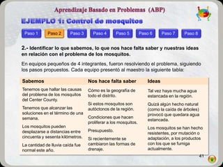 Paso 1      Paso 2      Paso 3     Paso 4       Paso 5         Paso 6      Paso 7    Paso 8


2.- Identificar lo que sabemos, lo que nos hace falta saber y nuestras ideas
en relación con el problema de los mosquitos.
En equipos pequeños de 4 integrantes, fueron resolviendo el problema, siguiendo
los pasos propuestos. Cada equipo presentó al maestro la siguiente tabla:

Sabemos                           Nos hace falta saber              Ideas
Tenemos que hallar las causas     Cómo es la geografía de           Tal vez haya mucha agua
del problema de los mosquitos     todo el distrito.                 estancada en la región.
del Center County.
                                  Si estos mosquitos son            Quizá algún hecho natural
Tenemos que alcanzar las          autóctonos de la región.          (como la caída de árboles)
soluciones en el término de una                                     provocó que quedara agua
semana.                           Condiciones que hacen
                                                                    estancada.
                                  proliferar a los mosquitos.
Los mosquitos pueden                                                Los mosquitos se han hecho
desplazarse a distancias entre    Presupuesto.
                                                                    resistentes, por mutación o
cincuenta y sesenta kilómetros.   Si recientemente se               adaptación, a los productos
La cantidad de lluvia caída fue   cambiaron las formas de           con los que se fumiga
normal este año.                  drenaje.                          actualmente.
                                                                                               41
 