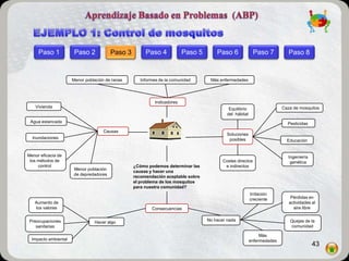 Paso 1            Paso 2           Paso 3        Paso 4             Paso 5       Paso 6               Paso 7          Paso 8


                      Menor población de ranas      Informes de la comunidad       Más enfermedades




                                                           Indicadores
   Vivienda                                                                                 Equilibrio                  Caza de mosquitos
                                                                                           del hábitat
 Agua estancada                                                                                                           Pesticidas
                                    Causas
                                                                                           Soluciones
  Inundaciones                                                                              posibles                      Educación


Menor eficacia de                                                                                                         Ingeniería
 los métodos de                                                                          Costes directos                   genética
     control                                     ¿Cómo podemos determinar las             e indirectos
                      Menor población
                                                 causas y hacer una
                      de depredadores
                                                 recomendación aceptable sobre
                                                 el problema de los mosquitos
                                                 para nuestra comunidad?
                                                                                                         Irritación
                                                                                                         creciente          Pérdidas en
   Aumento de                                                                                                              actividades al
   los valores                                           Consecuencias                                                       aire libre


 Preocupaciones                                                                   No hacer nada                            Quejas de la
                                Hacer algo
    sanitarias                                                                                                             comunidad

                                                                                                              Más
  Impacto ambiental                                                                                      enfermedades
                                                                                                                                       43
 