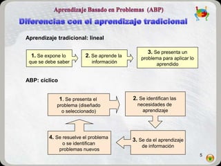 Aprendizaje tradicional: lineal

                                                    3. Se presenta un
  1. Se expone lo         2. Se aprende la      problema para aplicar lo
 que se debe saber           información              aprendido


ABP: cíclico


               1. Se presenta el             2. Se identifican las
             problema (diseñado                necesidades de
               o seleccionado)                   aprendizaje




         4. Se resuelve el problema          3. Se da el aprendizaje
                o se identifican
                                                 de información
               problemas nuevos
                                                                           5
 