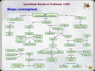 ABP
                        Se sustenta                                                                                 surge
                                                       (Aprendizaje Basado en Problemas)

                                                                          Es una                                                                Años 60’s
    Teoría constructivista
                                                                                                                                                   para
   Por lo que                                    permite                 metodología

                                                                                   basada                       reflexión
                                                                                                                                          Mejorar la calidad de
fomenta                               desarrollo                                                                                          la educación médica
                                                                                                aprendizaje
    el                                    de

Trabajo                            habilidades                                investigación             donde
 activo
                                                       Relaciones                                                                                              reales
                  Pensamiento
                                                                                                                      alumno
                                        como           personales
                     crítico
                                                                                       profesor
                                                                                                                                           Solucionar             son
                                                           Análisis                                                     debe
                  Síntesis                                                                                                                 problemas
                                                                                        actúa
                                 Actitudes y valores
                                                                                        tutor                        comprometerse                            ficticios

                                                                                       fomenta
                                                                                                                             con su
                     examen
Caso práctico
                                                                              identificación       motivación               aprendizaje      De forma        autónoma
                                                              reflexión
                      mediante         evalúan
autoevaluación                                                                                                              generando                       colaborativa
                                                                                        en
                                          se
coevaluación                                                                       Necesidad de                         Conocimiento
                                      preguntas            A través de                                                   relevante
                                                                                    información

                                                                                                                      Caracterizado por
          Adecuadamente                                En el momento
                                      siendo
            formuladas                                   adecuado                                         profundidad                   flexibilidad            6
 