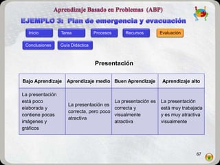 Inicio          Tarea            Procesos   Recursos        Evaluación

 Conclusiones     Guía Didáctica



                                   Presentación

Bajo Aprendizaje     Aprendizaje medio Buen Aprendizaje        Aprendizaje alto

La presentación
está poco                                La presentación es   La presentación
                     La presentación es
elaborada y                              correcta y           está muy trabajada
                     correcta, pero poco
contiene pocas                           visualmente          y es muy atractiva
                     atractiva
imágenes y                               atractiva            visualmente
gráficos




                                                                             67
 