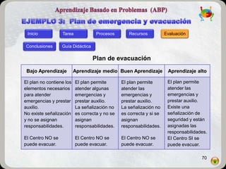 Inicio           Tarea             Procesos       Recursos           Evaluación

 Conclusiones     Guía Didáctica

                                   Plan de evacuación
 Bajo Aprendizaje         Aprendizaje medio Buen Aprendizaje           Aprendizaje alto

El plan no contiene los   El plan permite       El plan permite        El plan permite
elementos necesarios      atender algunas       atender las            atender las
para atender              emergencias y         emergencias y          emergencias y
emergencias y prestar     prestar auxilio.      prestar auxilio.       prestar auxilio.
auxilio.                  La señalización no    La señalización no     Existe una
No existe señalización    es correcta y no se   es correcta y si se    señalización de
y no se asignan           asignan               asignan                seguridad y están
responsabilidades.        responsabilidades.    responsabilidades.     asignadas las
                                                                       responsabilidades.
El Centro NO se           El Centro NO se       El Centro NO se        El Centro SI se
puede evacuar.            puede evacuar.        puede evacuar.         puede evacuar.

                                                                                      70
 
