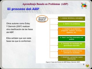 Otros autores como Exley
Y Dennick (2007) realizan
otra clasificación de las fases
del ABP.

Ellos señalan que son siete
fases las que lo conforman.




                                  8
 