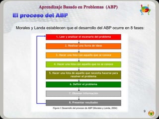 Morales y Landa establecen que el desarrollo del ABP ocurre en 8 fases:




                                                                      9
 