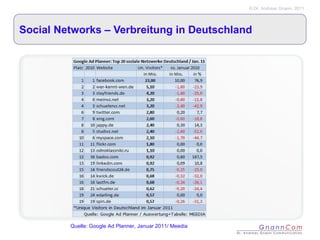 Social Networks – Verbreitung in Deutschland Quelle: Google Ad Planner, Januar 2011/ Meedia 