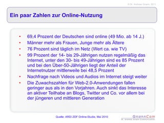Ein paar Zahlen zur Online-Nutzung 69,4 Prozent der Deutschen sind online (49 Mio. ab 14 J.) Männer mehr als Frauen, Junge mehr als Ältere 76 Prozent sind täglich im Netz (Wert ca. wie TV) 99 Prozent der 14- bis 29-Jährigen nutzen regelmäßig das Internet, unter den 30- bis 49-Jährigen sind es 85 Prozent und bei den Über-50-Jährigen liegt der Anteil der Internetnutzer mittlerweile bei 48,5 Prozent Nachfrage nach Videos und Audios im Internet steigt weiter Die Zuwachszahlen für Web-2.0-Anwendungen fallen geringer aus als in den Vorjahren. Auch sinkt das Interesse an aktiver Teilhabe an Blogs, Twitter und Co. vor allem bei der jüngeren und mittleren Generation  Quelle: ARD/ ZDF Online-Studie, Mai 2010 