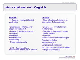 Inter- vs. Intranet – ein Vergleich Internet = Extranet – weltweit öffentlich zugänglich Zielgruppen – Inhalte primär allgemeinverständlich Inhalte oft werblicher orientiert Funktion: Information Kommunikation Unterhaltung Pflege zeitaufwendig SEO – Suchmaschinen funktionieren anders als im Intranet Intranet Nicht öffentliches Netzwerk mit begrenztem Teilnehmerkreis Zielgruppen – Inhalte können fachlicher sein Stakeholder-Interessen müssen gewahrt bleiben Funktion: Interne Information beschleunigen Arbeit vereinfachen Effizienz steigern Vorgänge automatisieren Informationen zur Verfügung stellen Pflege zeitaufwendig 