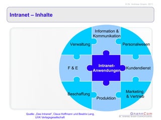 Intranet – Inhalte  Quelle: „Das Intranet“, Claus Hoffmann und Beatrix Lang,    UVK Verlagsgesellschaft Verwaltung Personalwesen Intranet- Anwendungen Information & Kommunikation Beschaffung Marketing  & Vertrieb F & E Kundendienst Produktion  