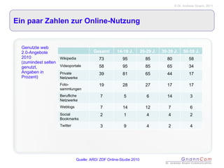 Ein paar Zahlen zur Online-Nutzung Genutzte web 2.0-Angebote 2010  (zumindest selten genutzt, Angaben in Prozent) Quelle: ARD/ ZDF Online-Studie 2010 Gesamt 14-19 J. 20-29 J. 30-39 J. 50-59 J. Wikipedia 73 95 85 80 58 Videoportale 58 95 85 65 34 Private Netzwerke 39 81 65 44 17 Foto-sammlungen 19 28 27 17 17 Berufliche Netzwerke 7 5 6 14 3 Weblogs 7 14 12 7 6 Social Bookmarks 2 1 4 4 2 Twitter 3 9 4 2 4 