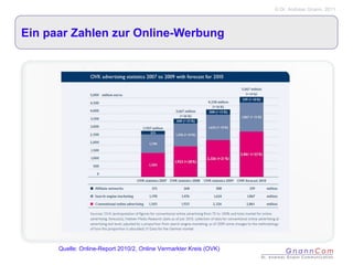Ein paar Zahlen zur Online-Werbung Quelle:  Online-Report 2010/2, Online Vermarkter Kreis (OVK) 