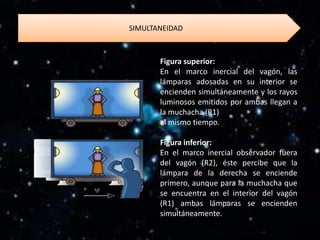 SIMULTANEIDAD



       Figura superior:
       En el marco inercial del vagón, las
       lámparas adosadas en su interior se
       encienden simultáneamente y los rayos
       luminosos emitidos por ambas llegan a
       la muchacha (R1)
       al mismo tiempo.

       Figura inferior:
       En el marco inercial observador fuera
       del vagón (R2), éste percibe que la
       lámpara de la derecha se enciende
       primero, aunque para la muchacha que
       se encuentra en el interior del vagón
       (R1) ambas lámparas se encienden
       simultáneamente.
 