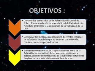 • Conocer los postulados de la Relatividad Especial de
  Albert Einstein sobre la indetectabilidad del Movimiento
  Absoluto Uniforme y la constancia de la Velocidad de la
  Luz.


• Comparar las medidas realizadas en diferentes sistemas
  de referencia inerciales que se mueven con velocidad
  constante unos respecto de otros.


• Evaluar las consecuencias de la aplicación de la Teoría de la
  Relatividad en la medición de los intervalos de tiempo y
  espacio, así como en la frecuencia de la luz cuando la fuente se
  desplaza con una velocidad comparable al de la luz.
 