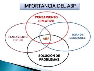 IMPORTANCIA DEL ABP

              PENSAMIENTO
                CREATIVO



                              TOMA DE
PENSAMIENTO                  DECISIONES
  CRÍTICO        ABP




               SOLUCIÓN DE
               PROBLEMAS
 