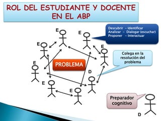ROL DEL ESTUDIANTE Y DOCENTE
          EN EL ABP
                                     Descubrir - Identificar
                 E                   Analizar - Dialogar (escuchar)
                         E
                                     Proponer - Interactuar

         E
                                 E
                                             Colega en la
                                            resolución del
                                              problema
     E           PROBLEMA
                             D

             E
                     E
                                      Preparador
                                       cognitivo

                                                       D
 