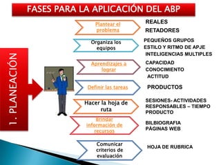 FASES PARA LA APLICACIÓN DEL ABP
                                Plantear el       REALES
                                problema          RETADORES

                              Organiza los        PEQUEÑOS GRUPOS
                                equipos           ESTILO Y RITMO DE APJE
                                                   INTELIGENCIAS MULTIPLES
1. PLANEACIÓN



                              Aprendizajes a      CAPACIDAD
                                  lograr          CONOCIMIENTO
                                                  ACTITUD

                             Definir las tareas    PRODUCTOS

                                                  SESIONES- ACTIVIDADES
                            Hacer la hoja de
                                                  RESPONSABLES – TIEMPO
                                  ruta            PRODUCTO
                                Brindar
                            información de        BILBIOGRAFIA
                               recursos           PÁGINAS WEB


                                Comunicar
                                                   HOJA DE RUBRICA
                                criterios de
                                evaluación
 