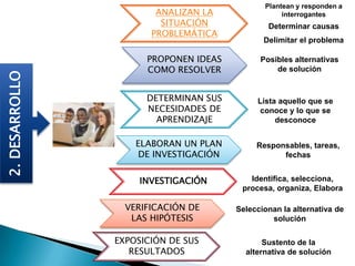 Plantean y responden a
                        ANALIZAN LA                 interrogantes
                         SITUACIÓN              Determinar causas
                       PROBLEMÁTICA
                                               Delimitar el problema

                      PROPONEN IDEAS          Posibles alternativas
                      COMO RESOLVER               de solución
2. DESARROLLO




                      DETERMINAN SUS         Lista aquello que se
                      NECESIDADES DE          conoce y lo que se
                        APRENDIZAJE               desconoce


                    ELABORAN UN PLAN         Responsables, tareas,
                     DE INVESTIGACIÓN              fechas


                     INVESTIGACIÓN         Identifica, selecciona,
                                         procesa, organiza, Elabora

                  VERIFICACIÓN DE       Seleccionan la alternativa de
                   LAS HIPÓTESIS                 solución

                EXPOSICIÓN DE SUS              Sustento de la
                   RESULTADOS             alternativa de solución
 