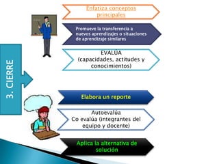 Enfatiza conceptos
                     principales

             Promueve la transferencia a
             nuevos aprendizajes o situaciones
             de aprendizaje similares


                      EVALÚA
              (capacidades, actitudes y
3. CIERRE




                   conocimientos)




               Elabora un reporte

                   Autoevalúa
            Co evalúa (integrantes del
                equipo y docente)


             Aplica la alternativa de
                     solución
 