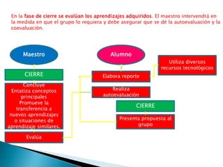 En la fase de cierre se evalúan los aprendizajes adquiridos. El maestro intervendrá en
 la medida en que el grupo lo requiera y debe asegurar que se dé la autoevaluación y la
 coevaluación.




      Maestro                            Alumno
                                                                 Utiliza diversos
                                                              recursos tecnológicos
       CIERRE                         Elabora reporte
        Concluye
  Entatiza conceptos                      Realiza
       principales                    autoevaluación
      Promueve la
                                                    CIERRE
    transferencia a
 nuevos aprendizajes
   o situaciones de                          Presenta propuesta al
aprendizaje similares.                              grupo

       Evalúa
 