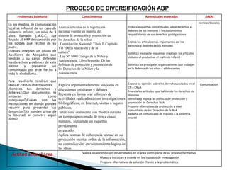 PROCESO DE DIVERSIFICACIÓN ABP
      Problema o Escenario                           Conocimientos                                 Aprendizajes esperados                          ÁREA
                                                                                                                                              Ciencias Sociales
En los medios de comunicación
local se informó de un caso de      Analiza artículos de la legislación               Elabora esquemas conceptuales sobre derechos y
violencia infantil, un niño de 8    nacional vigente en materia del                   deberes de los menores y los documentos
años llamado J.M.G.C, fue           sistema de protección y promoción de              respaldatorios de sus derechos y obligaciones
llevado al HRP desvanecido por      los derechos de la niñez.
los golpes que recibió de su                                                          Explica los artículos más importantes del los
                                    · Constitución Nacional: Título II Capítulo
padre.                                                                                derechos y deberes de los menores
                                    VII “De la educación y de la
Ustedes integran un grupo de        cultura”.
Auxiliares de Abogados que                                                            Sintetiza mediante esquemas creativos los artículos
                                    · Ley Nº 1680 Código de la Niñez y                violados al producirse el maltrato infantil
tendrán a su cargo defender
                                    Adolescencia. Libro Segundo: De las
los derechos y deberes de este
menor      y    presentar     un    Políticas de protección y promoción de            Sintetiza los principales organizaciones que trabajan
comunicado por este hecho a         los Derechos de la Niñez y la                     en la defensa de los niños y adolescentes
toda la ciudadania.                 Adolescencia.

Para resolverlo tendrán que
realizar ciertas interrogantes:     Explica argumentadamente sus ideas en             Expone su opinión sobre los derechos violados en el      Comunicación
¿Conoces tus derechos y                                                               CN y CNyA
                                    discusiones cotidianas y debates                  Enuncia los artículos que hablan de los derechos de
deberes?¿Qué documentos te
                                    Presenta en forma oral informes de                menores
amparan                     como
paraguayo?¿Cuáles       son   las   actividades realizadas como investigaciones       Identifica y explica las políticas de protección y
instituciones en donde puedes       bibliográficas, en Internet, visitas a lugares    promoción de Derechos NyA
recurrir para presentar tus         públicos.                                         Propone alternativas de protección a nivel
denuncias?¿te pueden privar de                                                        comunitario de los Derechos de la NyA
                                     Interviene oralmente con fluidez durante         Redacta un comunicado de repudio a la violencia
tu libertad si cometes algún
                                    un tiempo aproximado de tres a cinco              infantil
delito?
                                    minutos, siguiendo un esquema
                                    previamente
                                    preparado.
                                    Aplica normas de coherencia textual en su
                                    producción escrita: orden de la información,
                                    no contradicción, encadenamiento lógico de
                                    las ideas.
                                                     Valora los aprendizajes desarrollados en el área como parte de su proceso formativo.
  Actitud ante el área
                                                                  Muestra iniciativa e interés en los trabajos de investigación
                                                                  Propone alternativas de solución frente a la problemática.
 