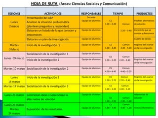 HOJA DE RUTA (Áreas: Ciencias Sociales y Comunicación)

   SESIONES                      ACTIVIDADES                RESPONSABLES               TIEMPO                  PRODUCTOS
                  Presentación del ABP                           Docente
                                                            Equipo de alumnos       CS                       Posibles alternativas
     Lunes        Analizan la situación problemática
                                                                                1.00 – 2-20      Comun       de solución
    2 marzo       (plantean preguntas y responden)
                  Elaboran un listado de lo que conocen y   Equipo de alumnos                  2.20 – 3-40   Lista de lo que se
                                                                                                             conoce y desconoce
                  desconocen.
                  Elaboran un plan de investigación         Equipo de alumnos                                Cuadro de tareas

    Martes        Inicio de la investigación 1              Equipo de alumnos       CS           Comun       Registro del avance
                                                                                4.00 – 4.40    4.40 – 5.20   de la investigación
    3 Marzo
                  Socialización de la investigación 1       Equipo de alumnos
                                                                                    CS           Comun
Lunes 09 marzo                                              Equipo de alumnos                                Registro del avance
                  Inicio de la investigación 2                                  1.00 – 2-20   2.20 – 3.40
                                                                                                             de la investigación

Martes 10 marzo Socialización de la investigación 2         Equipo de alumnos       CS           Comun
                                                                                4.00 – 4.40    4.40 – 5.20

     Lunes      Inicio de la investigación 3                Equipo de alumnos       CS          Comun        Registro del avance
                                                                                1.00 – 2.20   2.20 – 3.40    de la investigación
   16 marzo
Martes 17 marzo Socialización de la investigación 3         Equipo de alumnos       CS          Comun
                                                                                4.00 – 4.40   4.40 – 5.20

Lunes 23 marzo Contrastan ideas y seleccionan la            Equipo de alumnos                                Alternativa de
                                                                                    CS           Comun       solución
               alternativa de solución
                                                                                1.00 – 2.20    2.20 – 3.40
Lunes 23 marzo                                                                      CS           Comun
                                                            Equipo de alumnos   4.00 – 4.40    4.40 – 5.20   Textos informativos
    Martes     Exposición de los resultados.
   24 marzo
 