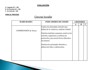 EVALUACIÓN
A : Logrado (17 – 20)
B : En Proceso (11 – 16)
C : En Inicio (0 – 10)

PARA EL PROCESO
                                    Ciencias Sociales
                      HABILIDADES                INDICADORES DE LOGRO                    CRITERIOS
                                                                                         A    B   C
                                            Explica los principales artículos que
                                            hablan de la violencia y maltrato infantil
                 COMPRENSIÓN de Textos
                                            Sintetiza mediante esquemas creativos los
                                            artículos, organismos y políticas de
                                            protección y prevención de los Derechos
                                            de menores.

                                            Sintetiza los principales derechos y
                                            deberes de niños y adolescentes
 