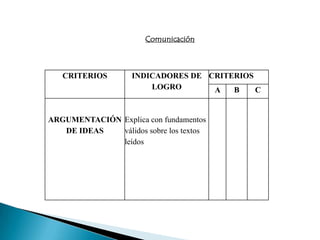 Comunicación



   CRITERIOS        INDICADORES DE CRITERIOS
                        LOGRO       A   B    C


ARGUMENTACIÓN Explica con fundamentos
   DE IDEAS   válidos sobre los textos
              leídos
 