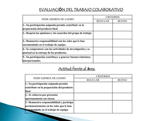 EVALUACIÓN DEL TRABAJO COLABORATIVO
                                                                     CRITERIOS
                INDICADORES DE LOGRO
                                                                REGULAR      BUENO
1.- Su participación asignada permite contribuir en la
preparación del producto final
2.- Respeta las opiniones y los acuerdos del grupo de trabajo

3.- Demuestra responsabilidad con los roles que le han
encomendado en el trabajo de equipo.
4.- Se compromete con las actividades de investigación y es
puntual en la entrega de los productos.
5.- Su participación contribuye a generar buenas relaciones
interpersonales.


                               Actitud frente al área
                                                              CRITERIOS
         INDICADORES DE LOGRO
                                                         REGULAR            BUENO
  1.- Su participación asignada permite
  contribuir en la preparación del producto
  final
  2.- Se esfuerza por presentar
  oportunamente sus tareas
  3.- Demuestra responsabilidad y participa
  permanentemente en los roles que le han
  encomendado en el trabajo de equipo.
 