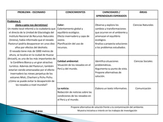 PROBLEMA - ESCENARIO                         CONOCIMIENTOS                    CAPACIDADES /                         ÁREAS
                                                                                   APRENDIZAJES ESPERADOS
Problema 2:
         ¡Gota a gota nos derretimos!          Calor:                             Observa y explora los                Ciencias Naturales
Un medio local informó a la ciudadanía que     Calentamiento global y             cambios y transformaciones
 el directo de la Unidad de Glaciología del    equilibrio ecológico.              que ocurren en el ambiente y
  Instituto Nacional de Recursos Naturales     Efecto invernadero y capa de       amenazan el equilibrio
  (Inrena), había informado que el nevado      ozono.                             ecológico.
 Pastoruri podría desaparecer en unos diez     Planificación del uso de           Analiza y proyecta soluciones
        años por efectos del deshielo.         recursos.                          a los problemas estudiados.
   El nevado tiene más de 5000 metros de
  altura, se localiza en la ciudad de Huaraz
(Ancash), es uno de los más importantes de
    la Cordillera Blanca y un gran atractivo   Calidad ambiental:                 Identifica situaciones                Ciencias Sociales
  turístico. Además del Pastoruri, también     Situación de los nevados en el     problemáticas.
 estarían siendo amenazadas por el efecto      Perú y del mundo.                  Argumenta su punto de vista.
   invernadero las nieves perpetua de los                                         Propone alternativas de
   volcanes Misti, Chachani y Pichu Pichu.                                        solución.
 ¿Cómo se puede evitar la desaparición de
         los nevados a nivel mundial?
                                               La noticia:                        Elabora un texto informativo.          Comunicación
                                               Redacción de noticias sobre las
                                               condiciones de los nevados en
                                               el Perú y el mundo.

                                                           Propone alternativa de solución frente a la contaminación del ambiente.
            Actitud ante el área                                Muestra iniciativa e interés en los trabajos de investigación
 
