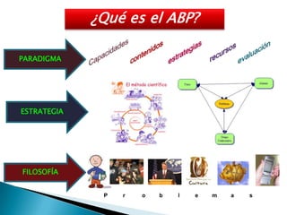 ¿Qué es el ABP?

PARADIGMA




ESTRATEGIA




FILOSOFÍA


              P   r   o   b   l   e   m   a   s
 
